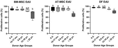 Cellular Proliferation of Equine Bone Marrow- and Adipose Tissue-Derived Mesenchymal Stem Cells Decline With Increasing Donor Age